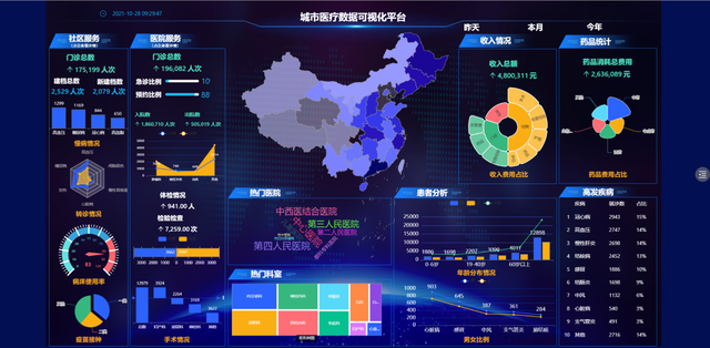 教你如何使用数字组件，打造有灵魂的数据可视化大屏